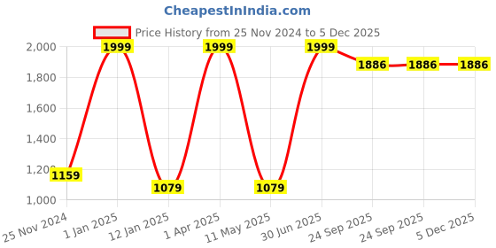 myntra.com ARIIX Men Printed Sweatshirt ariix Price History Graph from 25 Nov 2024 to 5 Dec 2025