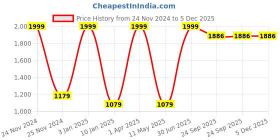 myntra.com ARIIX Men Printed Sweatshirt ariix Price History Graph from 24 Nov 2024 to 4 Dec 2025