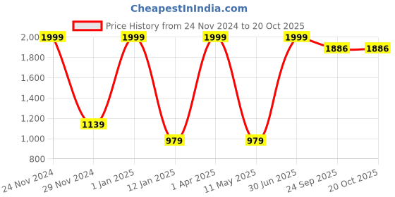 myntra.com ARIIX Men Sweatshirt ariix Price History Graph from 24 Nov 2024 to 20 Oct 2025