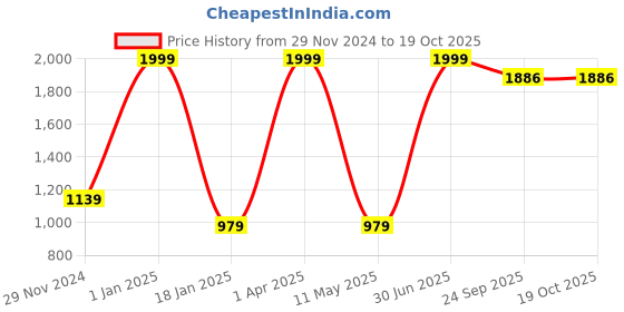 myntra.com ARIIX Men Sweatshirt ariix Price History Graph from 29 Nov 2024 to 19 Oct 2025