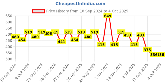 myntra.com ARISE Colourblocked Regular Fit Shorts arise Price History Graph from 18 Sep 2024 to 4 Oct 2025