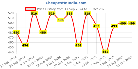 myntra.com ARISE Colourblocked Regular Fit Shorts arise Price History Graph from 17 Sep 2024 to 10 Oct 2025