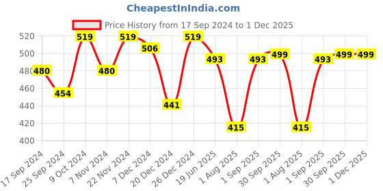 myntra.com ARISE Colourblocked Regular Fit Shorts arise Price History Graph from 17 Sep 2024 to 30 Nov 2025