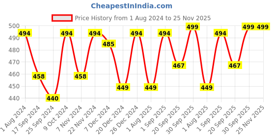 myntra.com ARISE Colourblocked Technology Shorts arise Price History Graph from 1 Aug 2024 to 24 Nov 2025