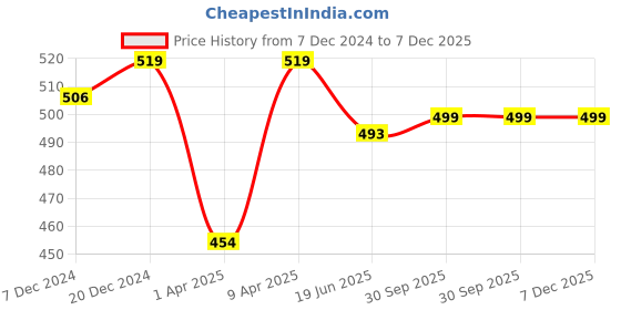 myntra.com ARISE Colourblocked Technology Shorts arise Price History Graph from 7 Dec 2024 to 7 Dec 2025