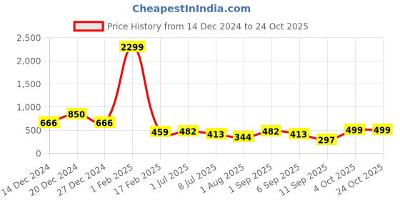 myntra.com ARISE Hooded Terry Sweatshirt arise Price History Graph from 14 Dec 2024 to 24 Oct 2025