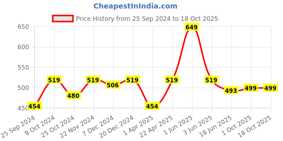 myntra.com ARISE Men Black & Charcoal Grey Colourblocked Regular Fit Regular Shorts arise Price History Graph from 25 Sep 2024 to 18 Oct 2025