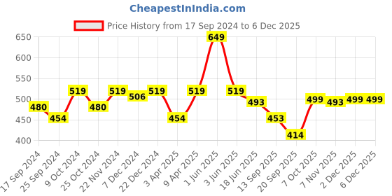 myntra.com ARISE Men Black & Grey Colourblocked Regular Fit Pure Cotton Shorts arise Price History Graph from 17 Sep 2024 to 5 Dec 2025
