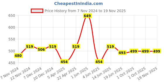 myntra.com ARISE Men Black & Off-White Colourblocked Regular Fit Regular Shorts arise Price History Graph from 7 Nov 2024 to 19 Nov 2025
