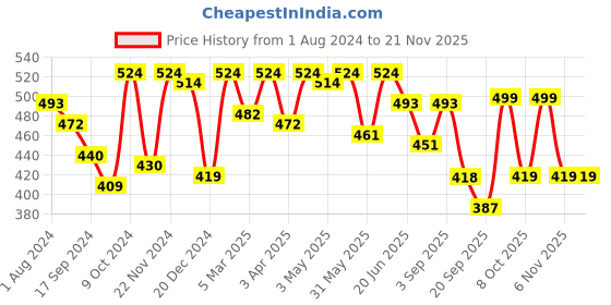 myntra.com ARISE Men Black Solid Regular Fit Regular Shorts arise Price History Graph from 1 Aug 2024 to 21 Nov 2025