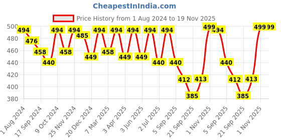 myntra.com ARISE Men Black Solid Regular Fit Shorts arise Price History Graph from 1 Aug 2024 to 19 Nov 2025