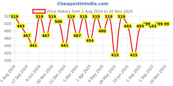 myntra.com ARISE Men Black Solid Shorts arise Price History Graph from 1 Aug 2024 to 20 Nov 2025