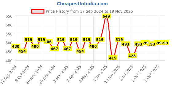 myntra.com ARISE Men Black Solid Shorts arise Price History Graph from 17 Sep 2024 to 18 Nov 2025