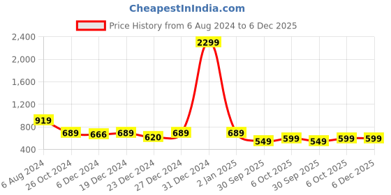 myntra.com ARISE Men Brown Solid Hooded Sweatshirt arise Price History Graph from 6 Aug 2024 to 6 Dec 2025