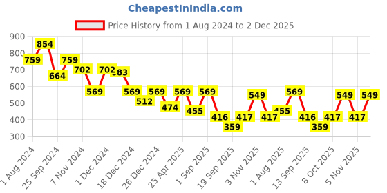 myntra.com ARISE Men Charcoal Grey Hooded Sweatshirt arise Price History Graph from 1 Aug 2024 to 2 Dec 2025