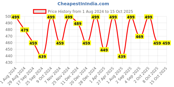 myntra.com ARISE Men Charcoal Grey Solid Regular Fit Regular Shorts arise Price History Graph from 1 Aug 2024 to 14 Oct 2025