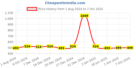 myntra.com ARISE Men Charcoal Grey Solid Regular Fit Regular Shorts arise Price History Graph from 1 Aug 2024 to 7 Oct 2025