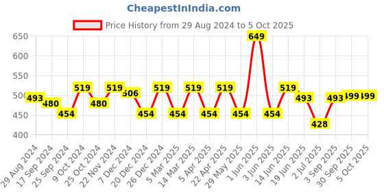 myntra.com ARISE Men Checked Regular Shorts arise Price History Graph from 29 Aug 2024 to 4 Oct 2025