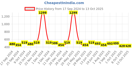 myntra.com ARISE Men Checked Regular Shorts arise Price History Graph from 17 Sep 2024 to 13 Oct 2025