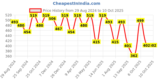 myntra.com ARISE Men Colourblocked Regular Shorts arise Price History Graph from 29 Aug 2024 to 10 Oct 2025