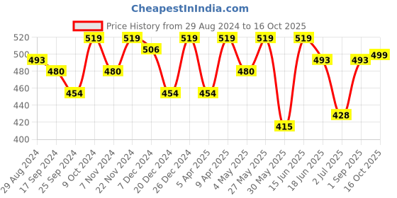 myntra.com ARISE Men Colourblocked Regular Shorts arise Price History Graph from 29 Aug 2024 to 16 Oct 2025