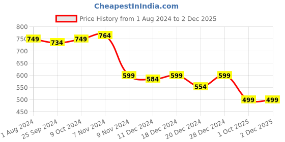 myntra.com ARISE Men Green Pullover Sweatshirt arise Price History Graph from 1 Aug 2024 to 1 Dec 2025