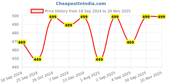 myntra.com ARISE Men Grey & Black Checked Shorts arise Price History Graph from 18 Sep 2024 to 19 Nov 2025