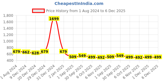 myntra.com ARISE Men Grey & Black Solid Sweatshirt arise Price History Graph from 1 Aug 2024 to 5 Dec 2025