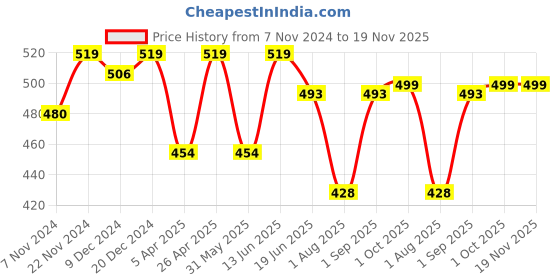 myntra.com ARISE Men Grey Melange Colourblocked Regular Fit Regular Shorts arise Price History Graph from 7 Nov 2024 to 19 Nov 2025