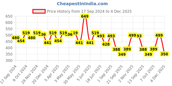 myntra.com ARISE Men Grey Melange Solid Regular Fit Pure Cotton Shorts arise Price History Graph from 17 Sep 2024 to 4 Dec 2025