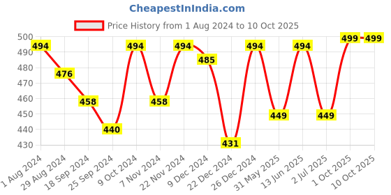 myntra.com ARISE Men Grey Melange Solid Regular Fit Shorts arise Price History Graph from 1 Aug 2024 to 1 Oct 2025
