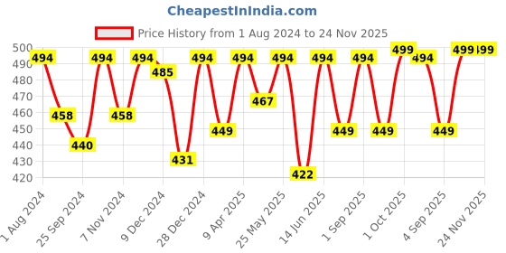 myntra.com ARISE Men Grey Melange Solid Shorts arise Price History Graph from 1 Aug 2024 to 24 Nov 2025