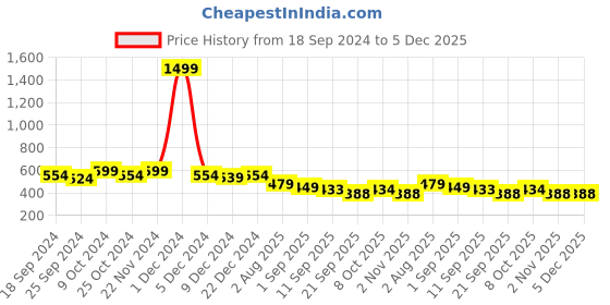 myntra.com ARISE Men Grey Melange Solid Straight Fit Regular Track Pants arise Price History Graph from 18 Sep 2024 to 5 Dec 2025