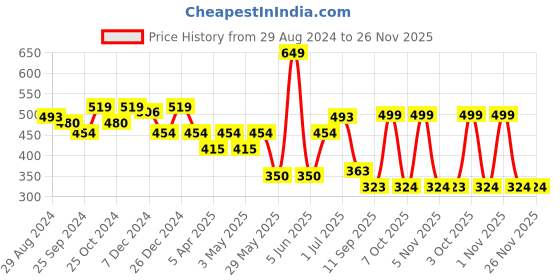 myntra.com ARISE Men Grey Self Design Regular Fit Regular Shorts arise Price History Graph from 29 Aug 2024 to 26 Nov 2025