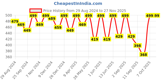 myntra.com ARISE Men Grey Self Design Regular Fit Shorts arise Price History Graph from 29 Aug 2024 to 26 Nov 2025