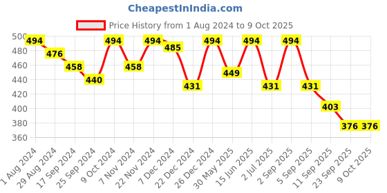 myntra.com ARISE Men Grey Solid Regular Fit Regular Shorts arise Price History Graph from 1 Aug 2024 to 8 Oct 2025