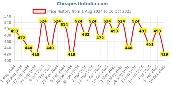 myntra.com ARISE Men Grey Solid Regular Fit Shorts arise Price History Graph from 1 Aug 2024 to 10 Oct 2025
