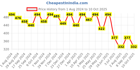myntra.com ARISE Men Grey Solid Regular Fit Shorts arise Price History Graph from 1 Aug 2024 to 10 Oct 2025