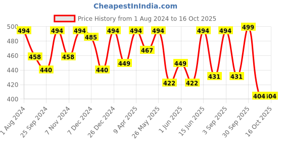 myntra.com ARISE Men Grey Solid Regular Fit Shorts arise Price History Graph from 1 Aug 2024 to 16 Oct 2025