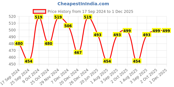 myntra.com ARISE Men Grey Solid Shorts arise Price History Graph from 17 Sep 2024 to 1 Dec 2025