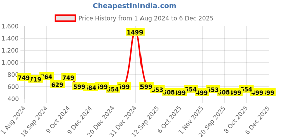 myntra.com ARISE Men Grey Sweatshirt arise Price History Graph from 1 Aug 2024 to 5 Dec 2025