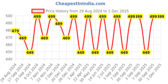 myntra.com ARISE Men Maroon Solid Shorts arise Price History Graph from 29 Aug 2024 to 1 Dec 2025