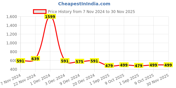 myntra.com ARISE Men Maroon Solid Straight Fit Regular Track Pants arise Price History Graph from 7 Nov 2024 to 30 Nov 2025