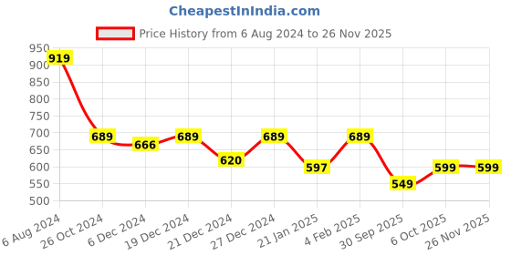 myntra.com ARISE Men Navy Blue & White Checked Hooded Sweatshirt arise Price History Graph from 6 Aug 2024 to 25 Nov 2025