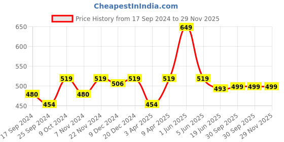 myntra.com ARISE Men Navy Blue Solid Regular Fit Regular Shorts with Contrast Pocket Detailing arise Price History Graph from 17 Sep 2024 to 29 Nov 2025