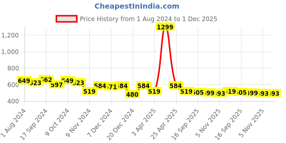 myntra.com ARISE Men Navy Blue Solid Sweatshirt arise Price History Graph from 1 Aug 2024 to 30 Nov 2025