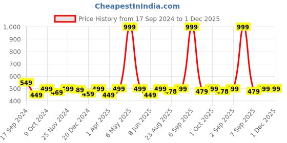 myntra.com ARISE Men Off-White Solid Regular Fit Regular Shorts arise Price History Graph from 17 Sep 2024 to 1 Dec 2025
