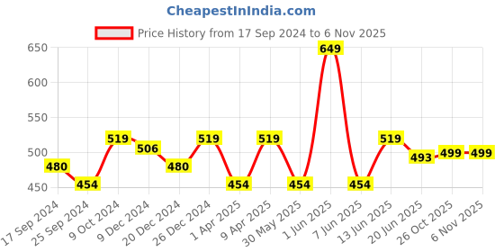myntra.com ARISE Men Off White Solid Shorts arise Price History Graph from 17 Sep 2024 to 2 Nov 2025