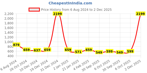 myntra.com ARISE Men Olive Green Solid Hooded Sweatshirt arise Price History Graph from 6 Aug 2024 to 2 Dec 2025