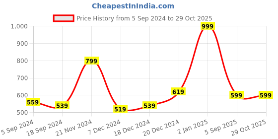 myntra.com ARISE Men Pack of 3 Cotton T-shirts arise Price History Graph from 5 Sep 2024 to 29 Oct 2025
